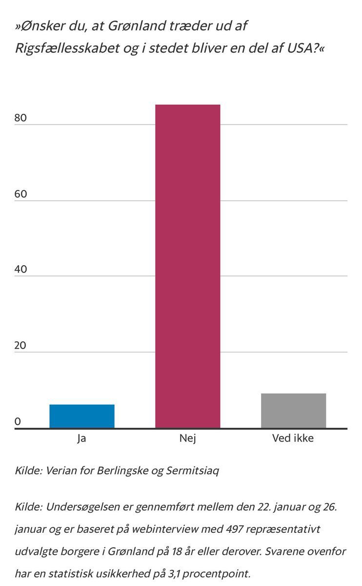格陵兰岛民调“你想让格陵兰脱离丹麦王国，成为美国的一部分吗？” 是：6% 否：8
