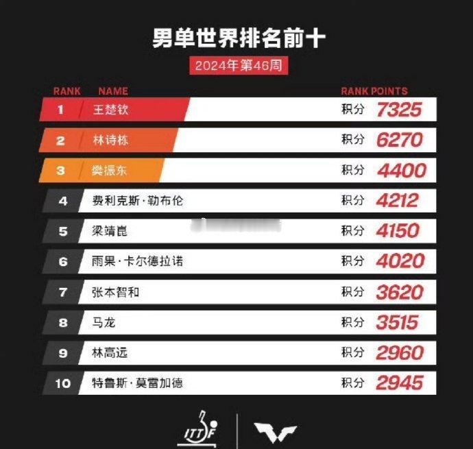 #林诗栋6270分世排第二# 世界乒联第46周世界排名公布。男单方面，王楚钦积分
