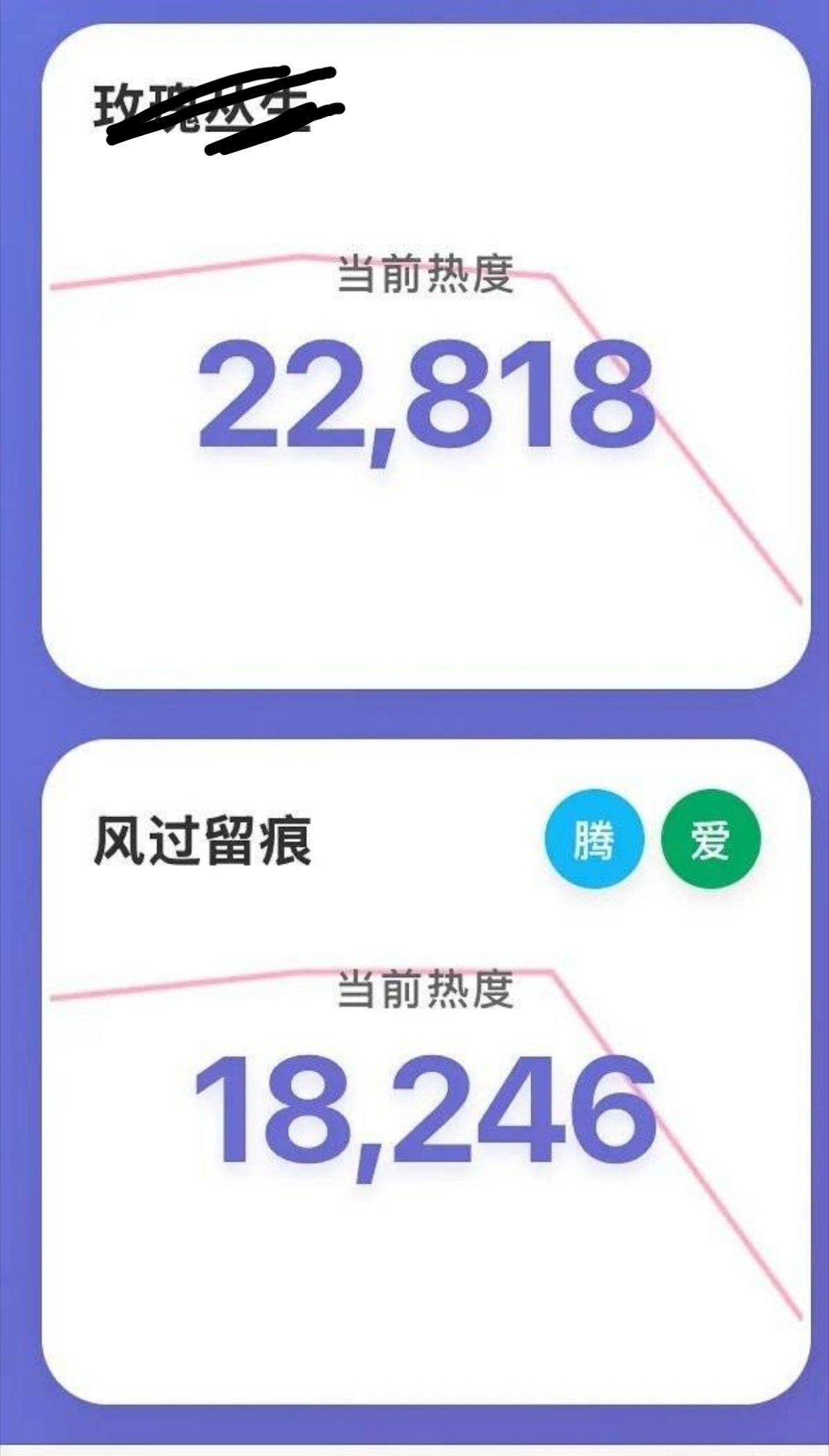 龚俊《风过留痕》腾讯站内热度也变成0过