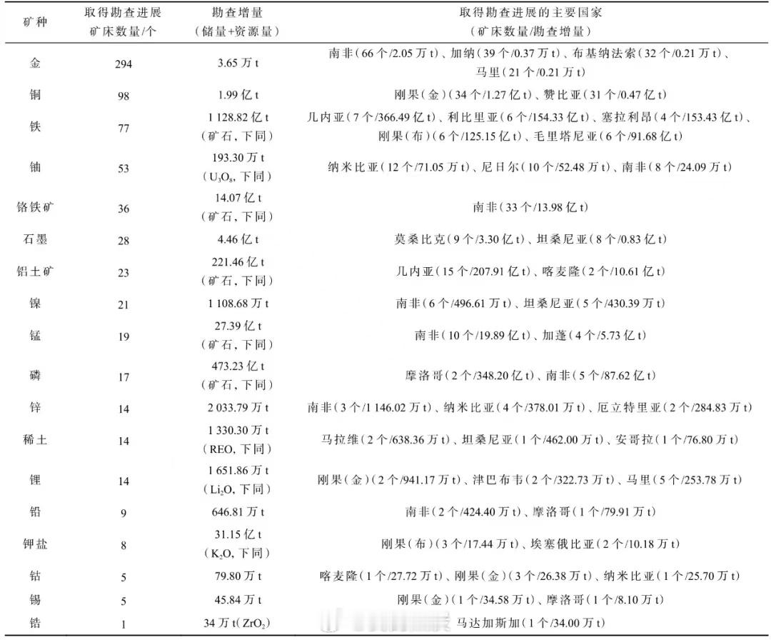 非洲拥有全球最大的钴、铜、铂族金属和锰生产基地,并蕴藏丰富的锂和稀土储量期货