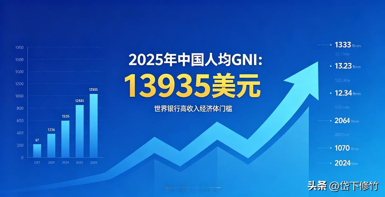 先把结论放前面：中国大概率在2025—2026年跨越高收入门槛，是历史性跨越，但