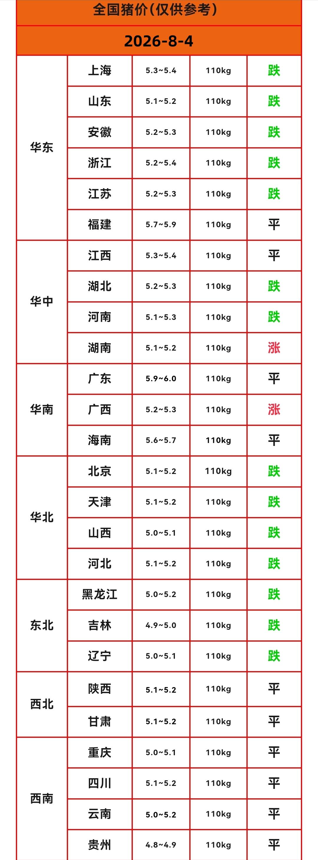 明天（2026.8.4）猪价来了，生猪价格变脸，猪价由涨转跌，这轮猪价反弹又是“
