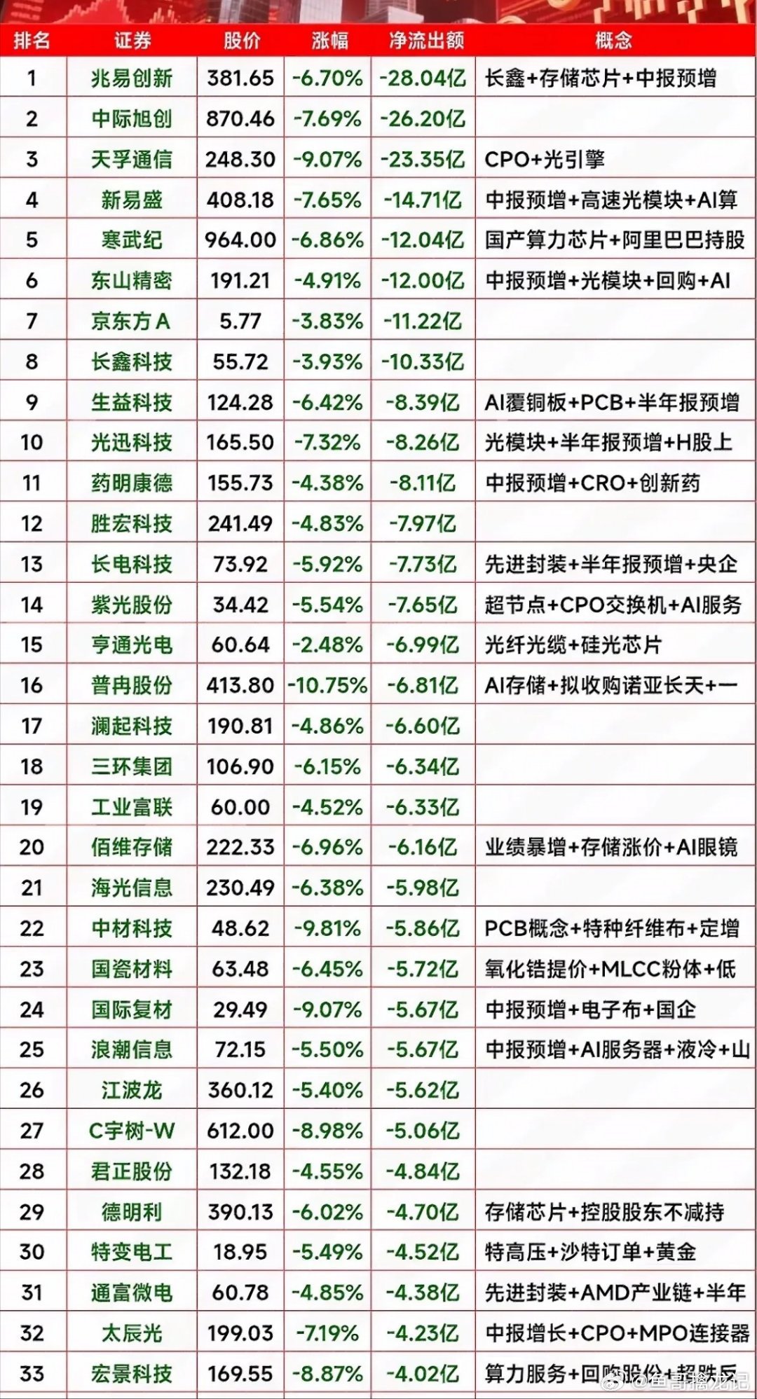 8月24日今天股市大跌，好多股票净流出。8月24日这股市可真是让人糟心，一片绿油