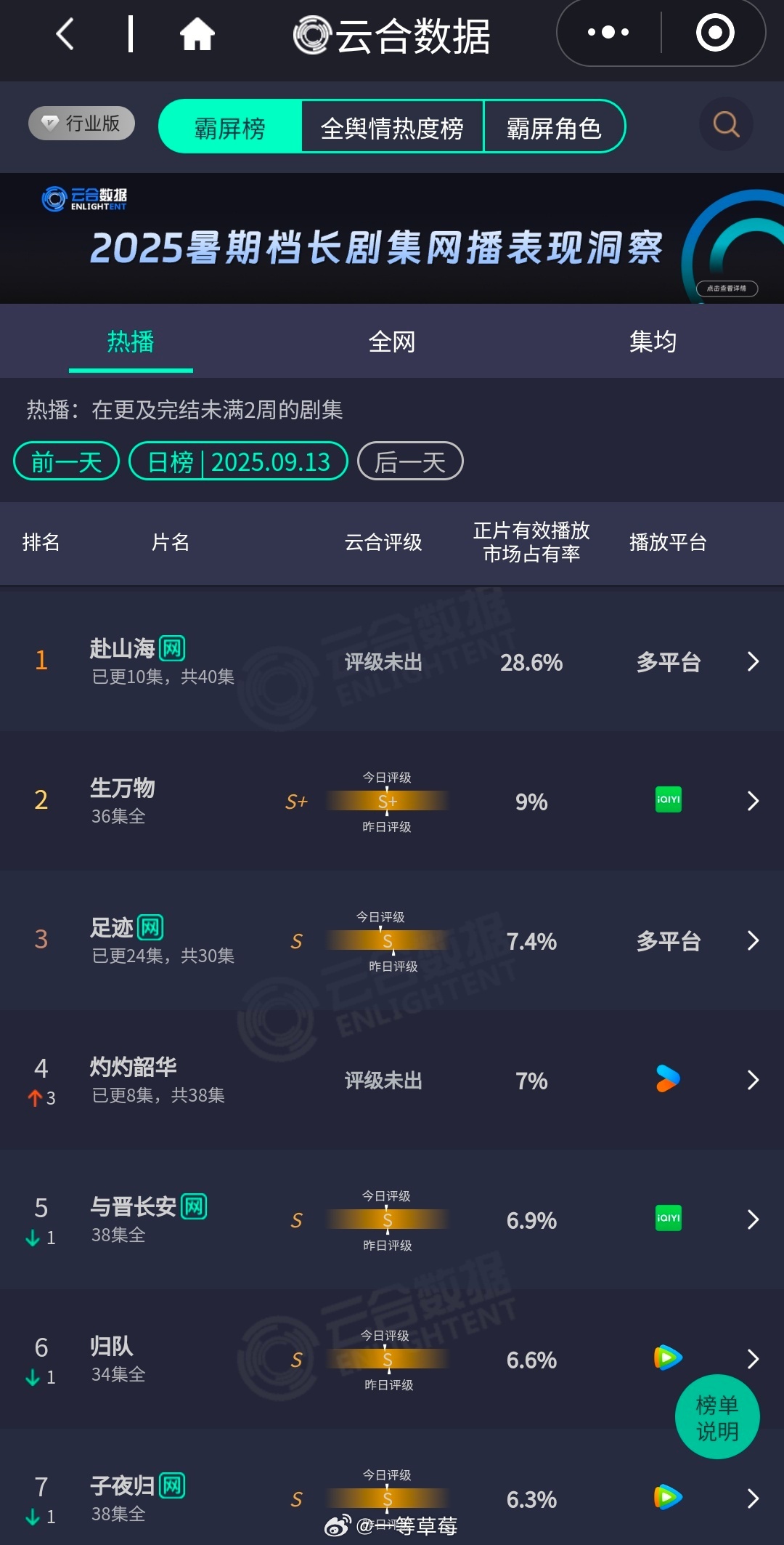 赴山海第三日云合28.6％赴山海开播第三日云合28.6％赴山海第三日云合28.6