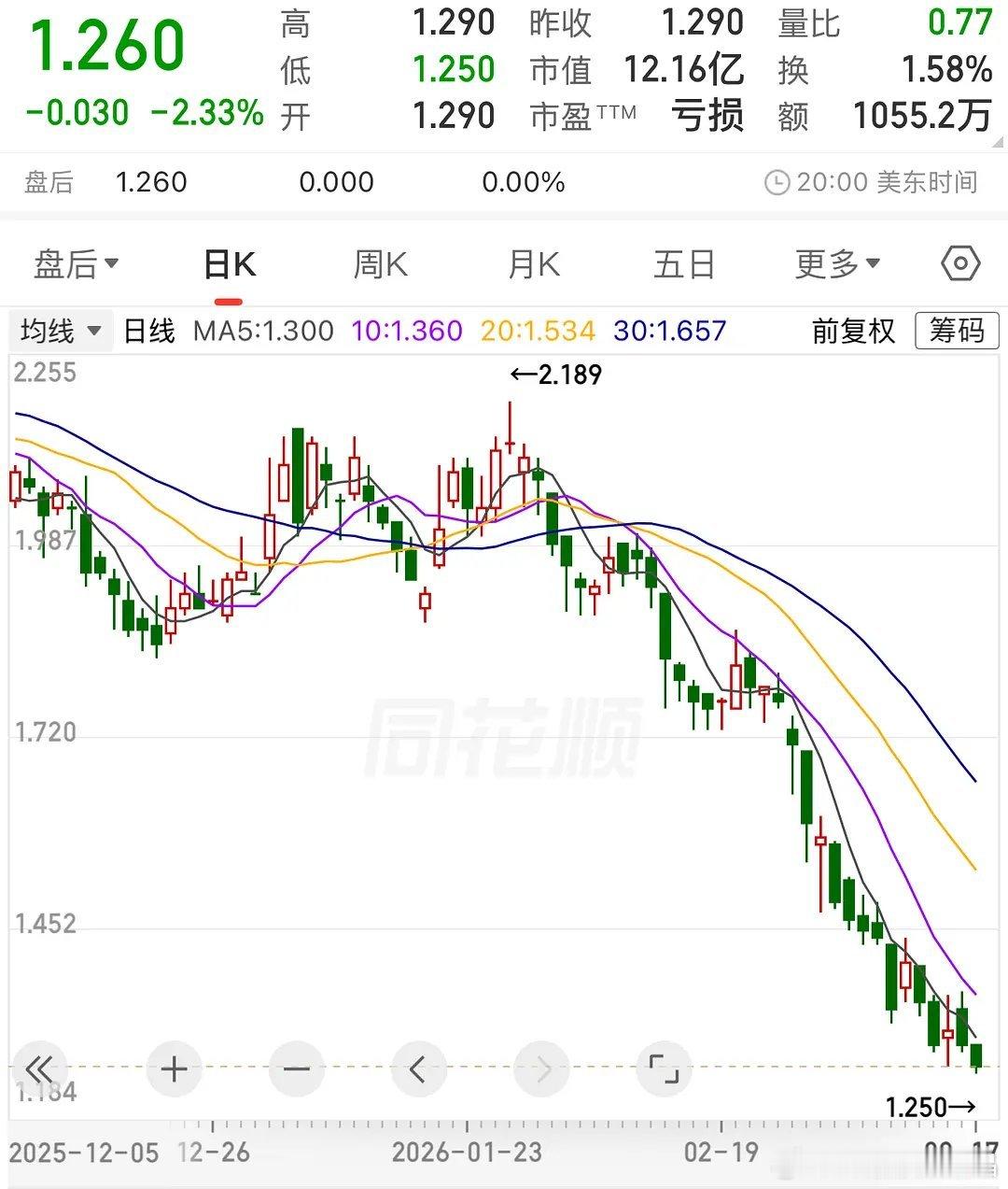 爱奇艺股价又创新低了 。如果连续30个交易日平均收盘价低于1美元，就会触发退市警