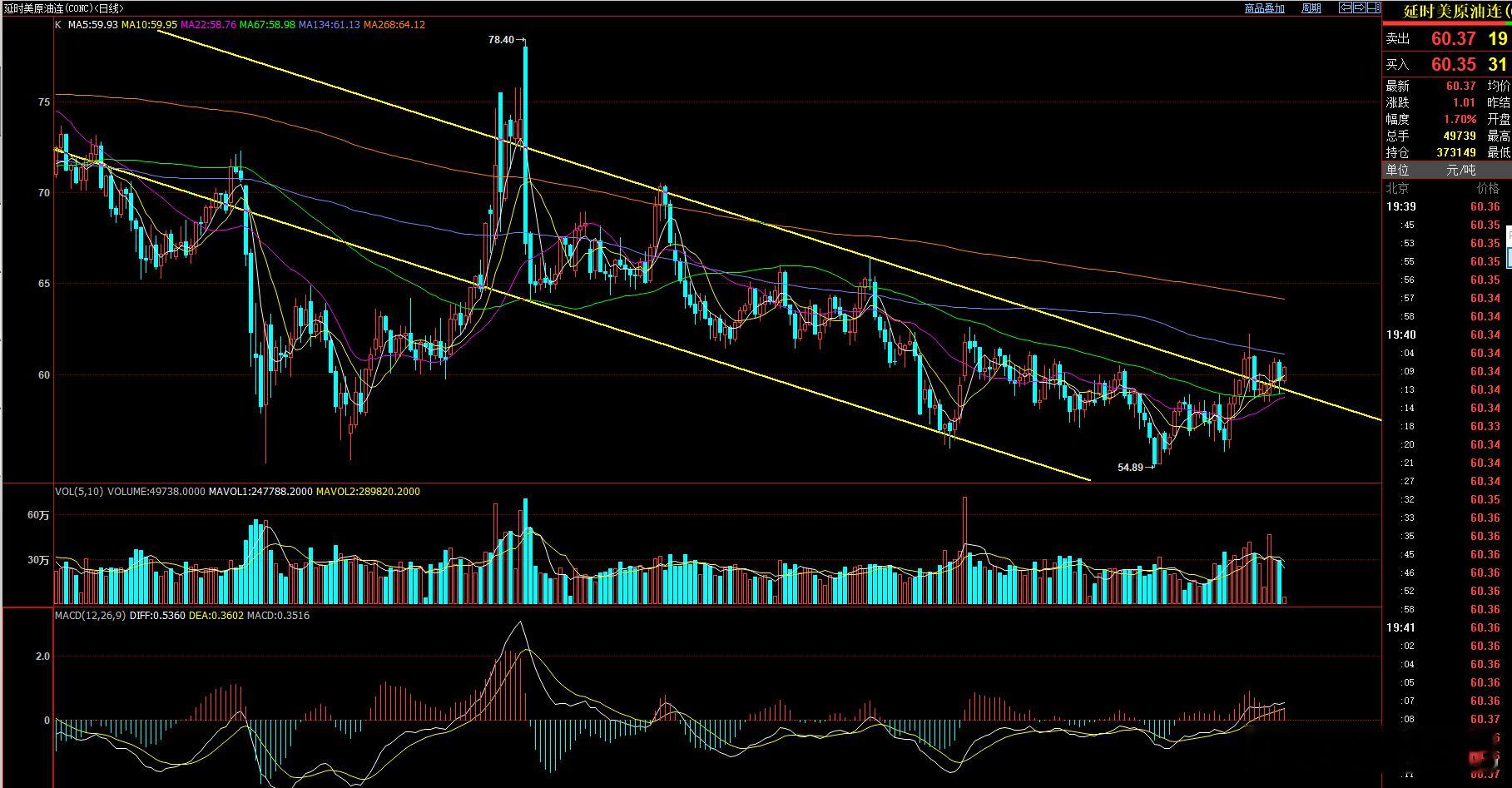 美原油 继续维持67日均线和半年线区间内震荡，此区间震荡的时间越长，反弹的空间会