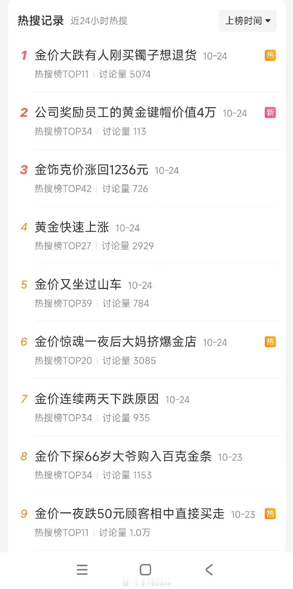 金价大跌有人刚买镯子想退货我突然觉得我还是比较明智的，结婚没买黄金，拿了钱。钱还