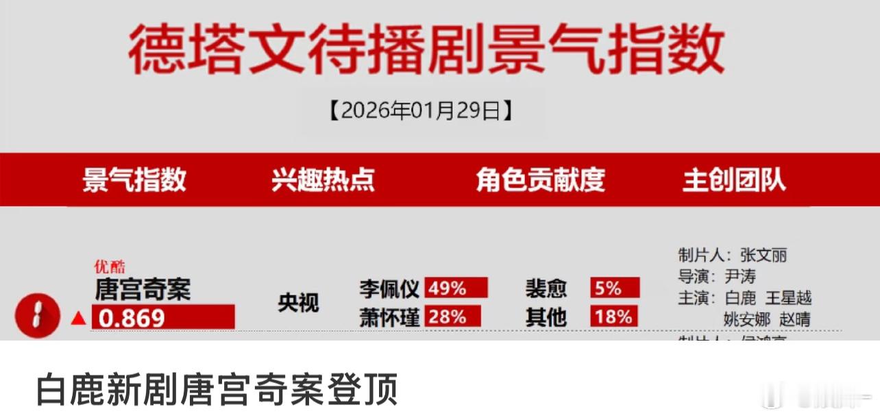 白鹿49%，我發現她近幾年角色奉獻基本都是佔一半左右 