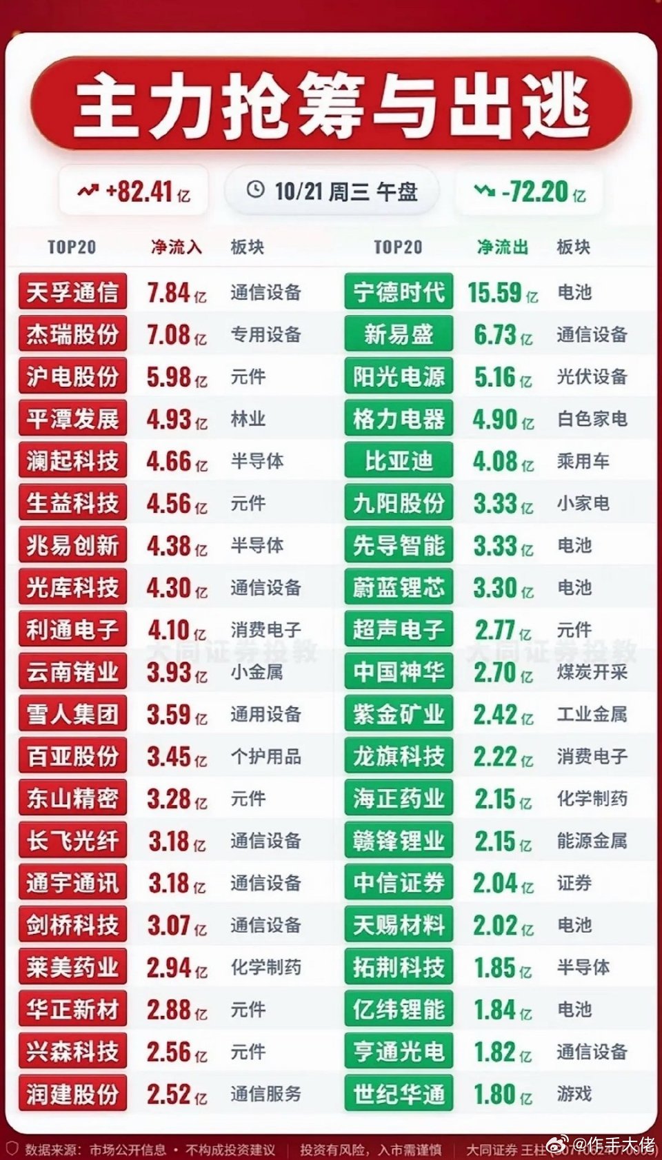 10月21日周三主力抢筹与出逃前20名个股，股市涨跌榜。刚刷完10月21日周三的
