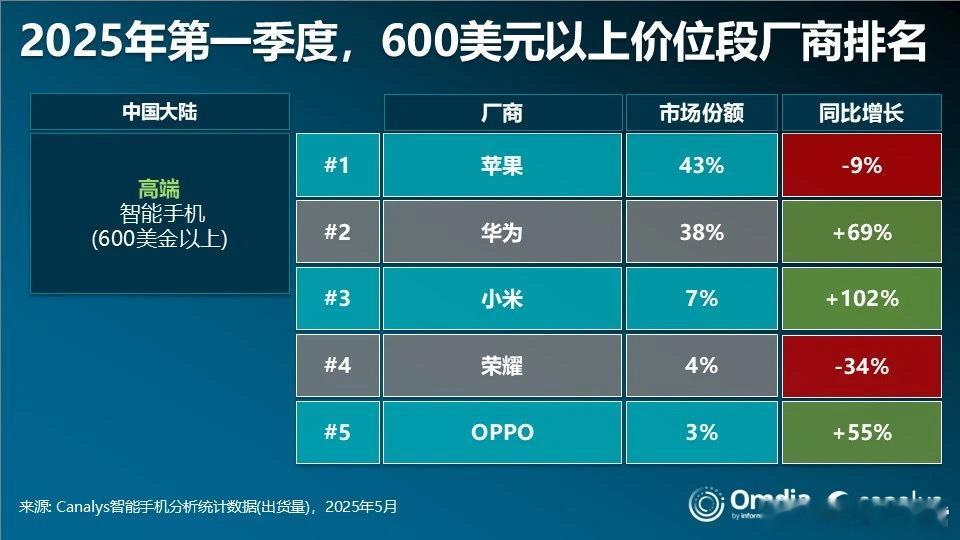 【Canalys公布2025年Q1季度国内智能手机市场高端机（600美元以上）厂