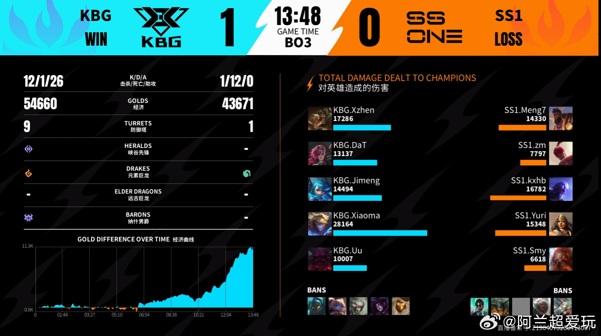 2026WRL夏季赛 第一局：KBG 1-0 SS1本局MVP：KBG.DaT（