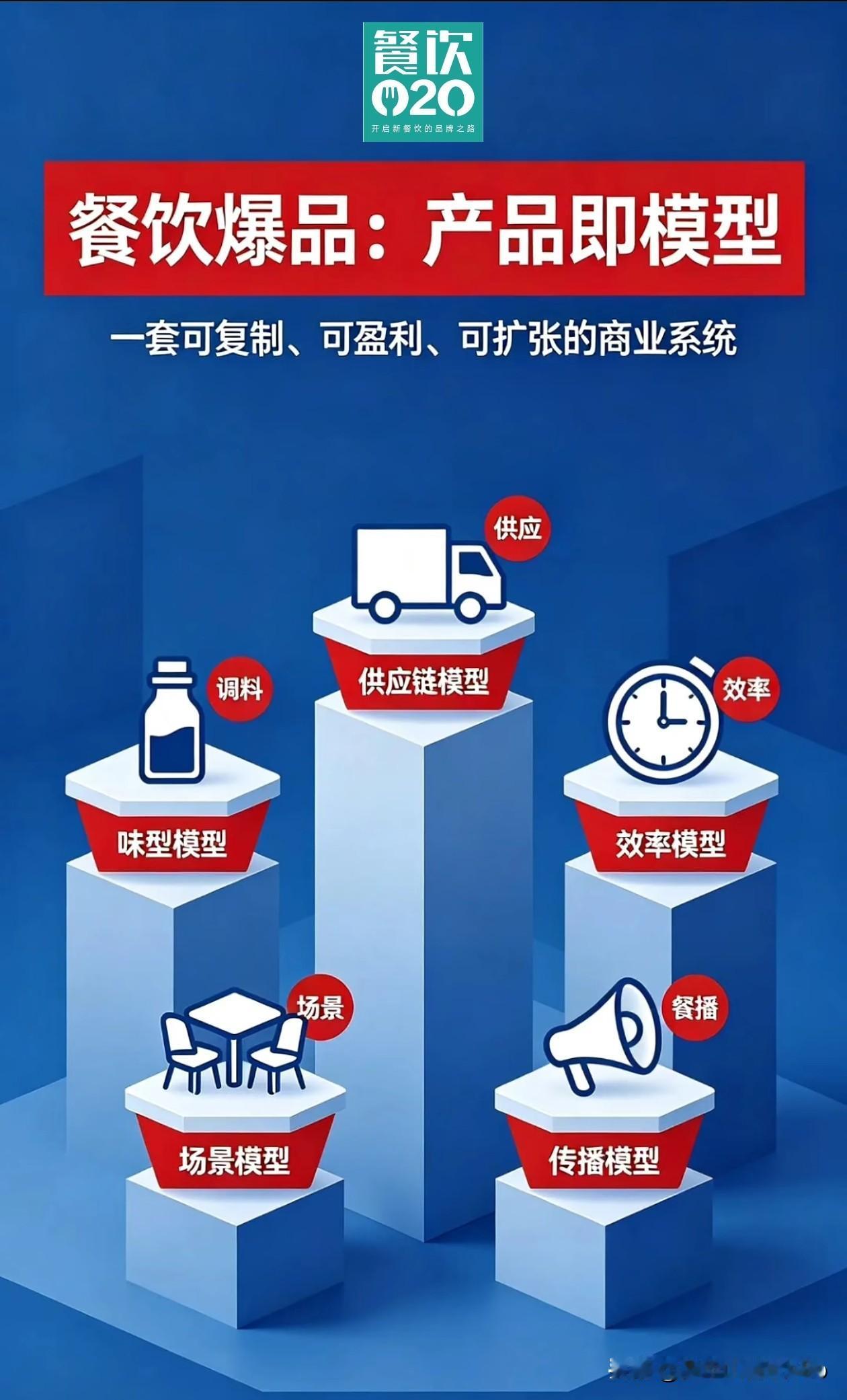 餐饮爆品：产品即模型

不是一道菜，而是一套可复制、可盈利、可扩张的商业系统。