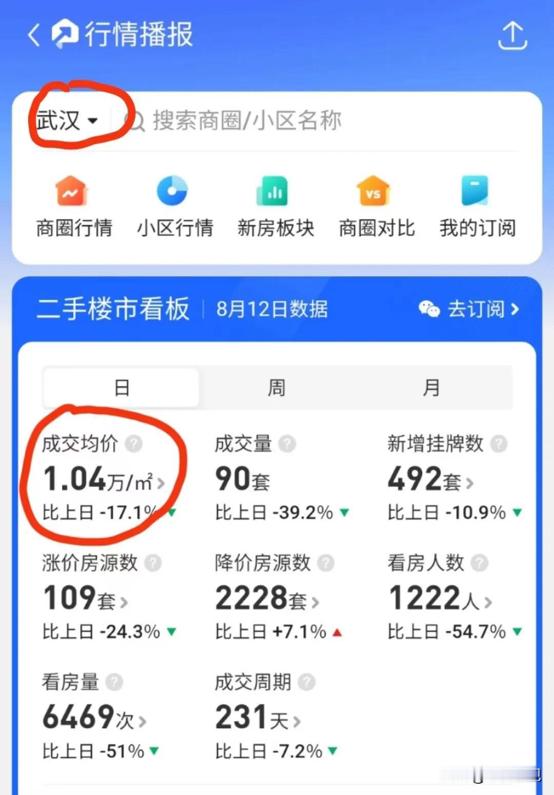 武汉成交均价，不知不觉干到了1万元边缘。3年前，这个数字逼近2万……#武汉楼市#