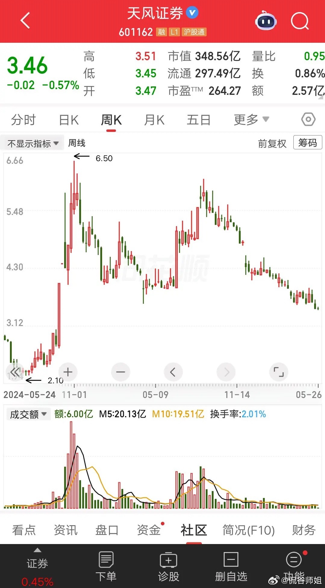 一位深圳的股民，5.8元满仓天风证券，重仓买入90多万。他是在2024年10月买