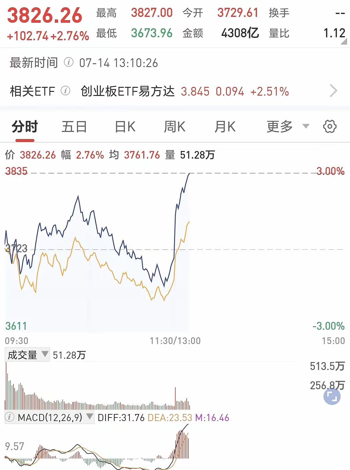 A股下午这走势让人不寒而栗！
跟韩指也太明显了，引以为傲的独立行情，在这一刻被碾