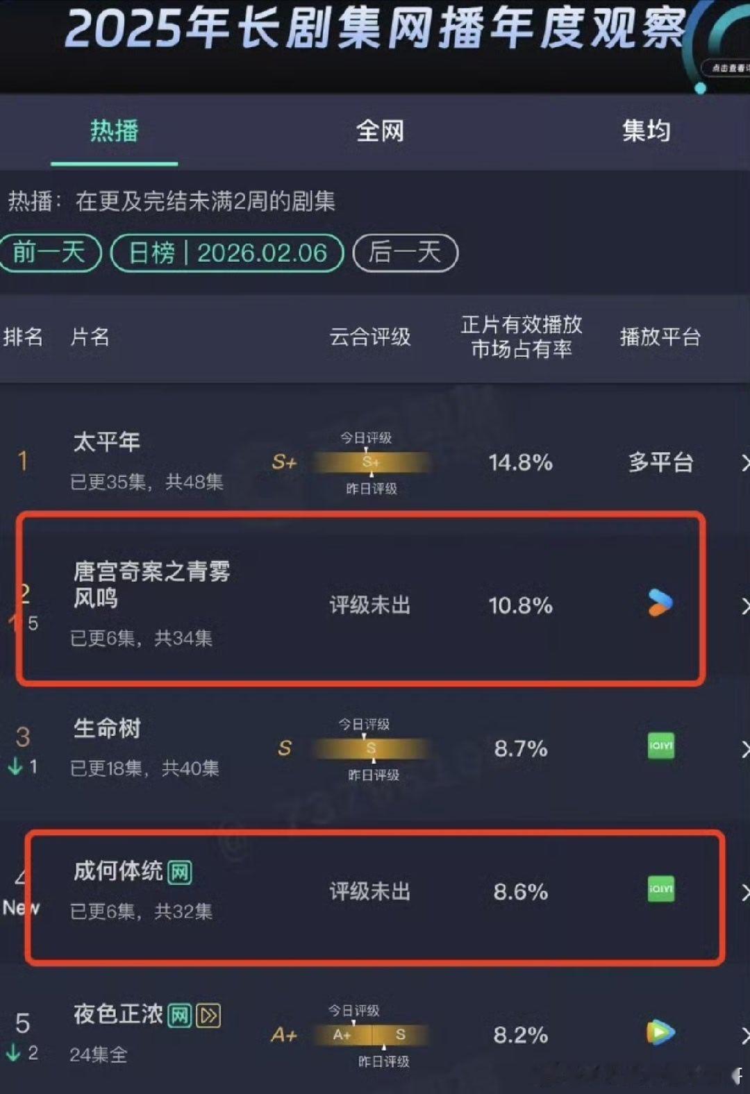 0206云合白鹿、王星越 唐宫奇案次日翻2倍2100w+王楚然、丞磊成何体统爆开