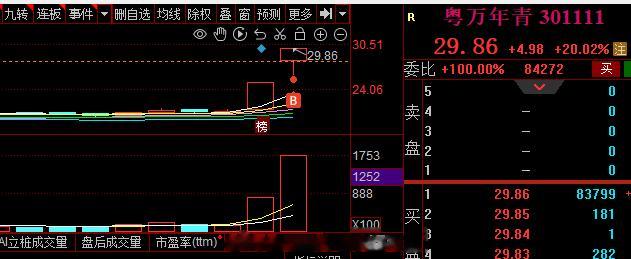 10万封单封死 ，恭喜各位#粤万年青 sz301111[股票]# ​​​