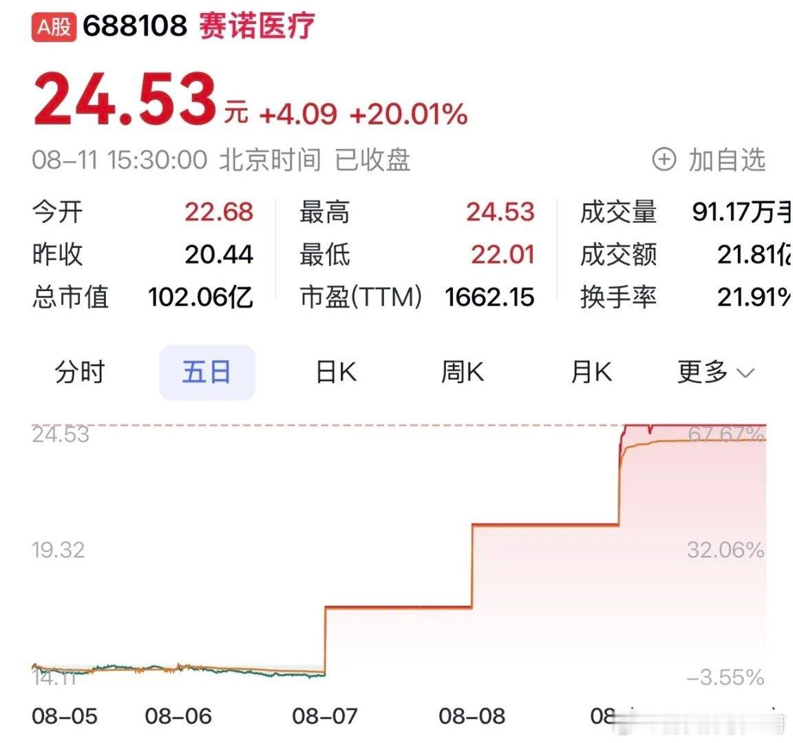“赛诺医疗：产品线多元发展，业绩与国际认证双丰收 ​​​