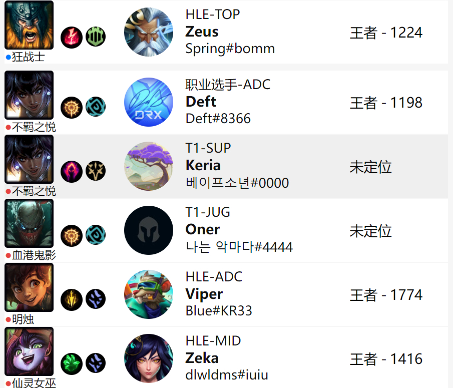 今天的斗魂小分队：Zeus、Oner、Keria、Deft、Viper和Zeka