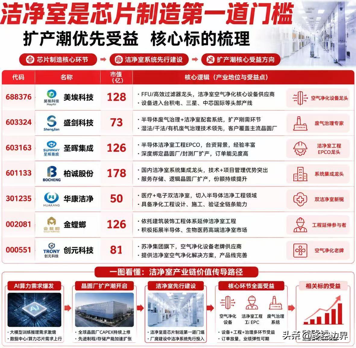AI算力引爆扩产潮：洁净室成芯片制造“第一道门槛”

一、 核心逻辑：AI算力催