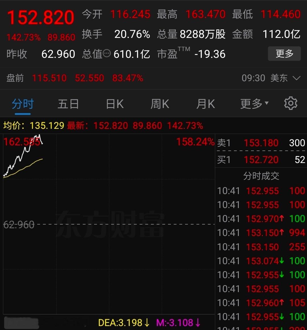 人类医学史重大突破，莫德纳(Moderna)单日股价史诗级暴涨158%(目前最高