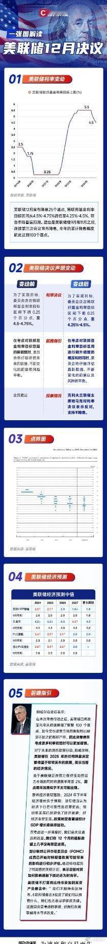 美国股市巨震 个人理解，25年降息预期已经打到了最低，这是个好事。如果后面每次经