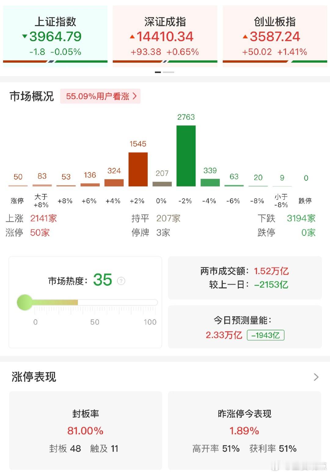 A股半日缩量2153亿创业板半日涨超1%【午评：创业板指半日涨超1% MLCC、