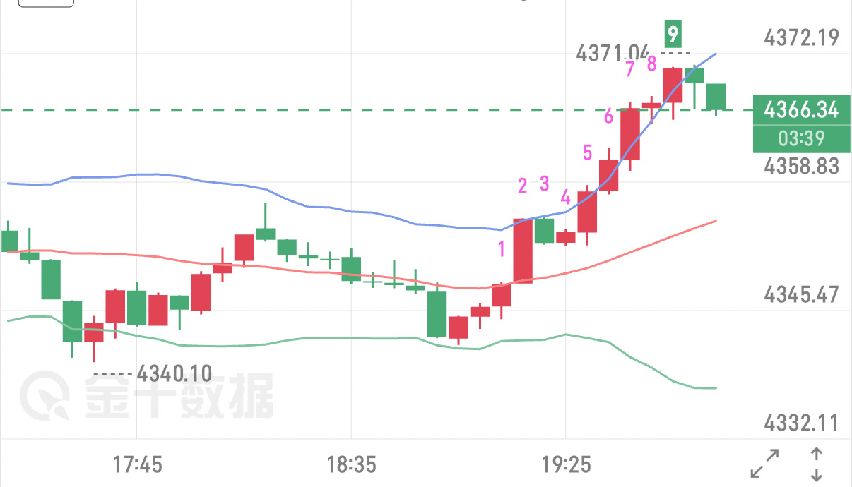 9.21黄金晚评亚盘受4400压制走出回落，金价三回下探4340关口，此位置支撑