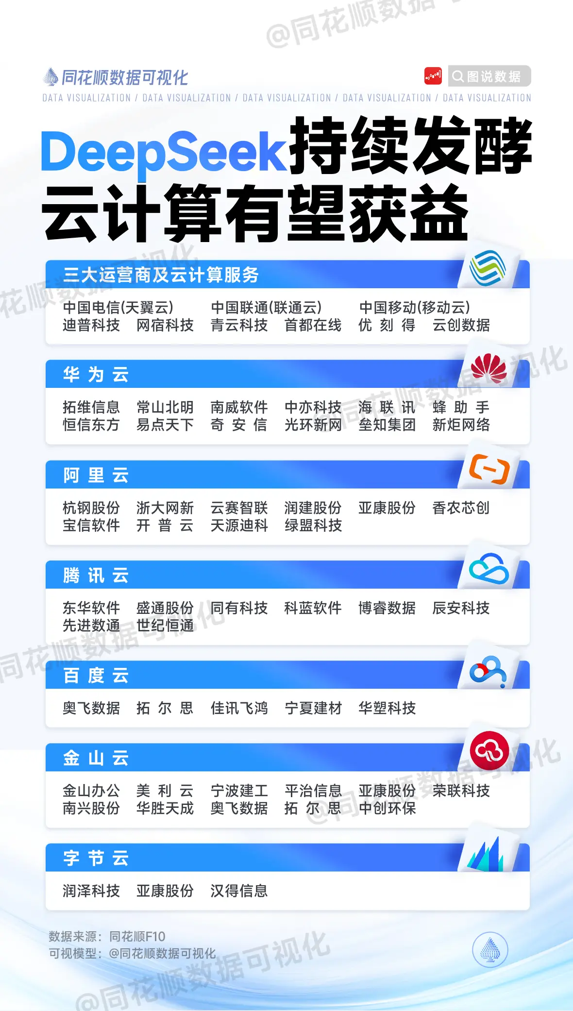 deepseek持续发酵，云计算相关梳理。