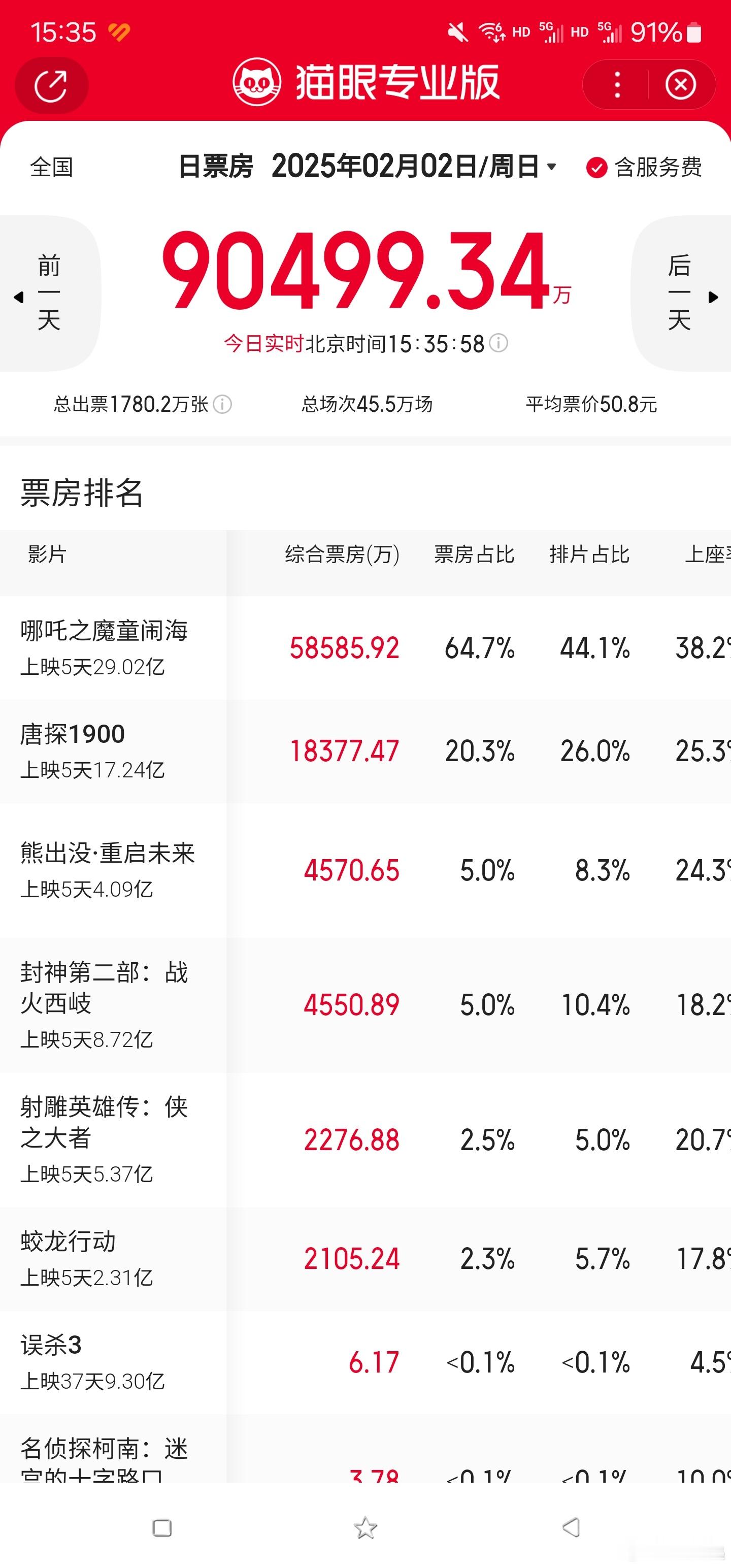 哪吒2票房破30亿   不含预售也已经29亿了。再过一两个小时也有30亿。这算是