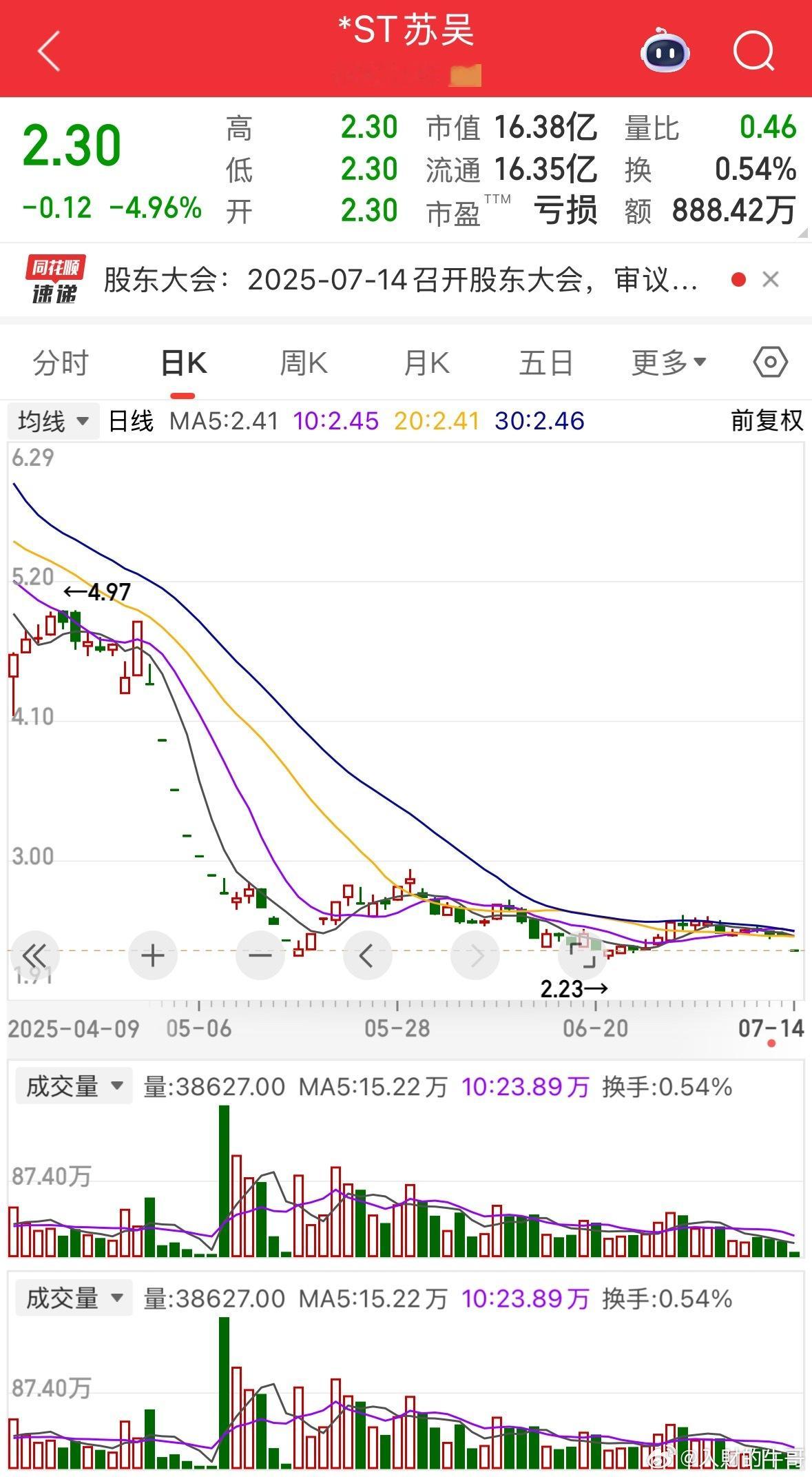 ST苏吴不知埋了多少股民？之前还看到很多人提到。这下好了，7月13日晚间，公司发