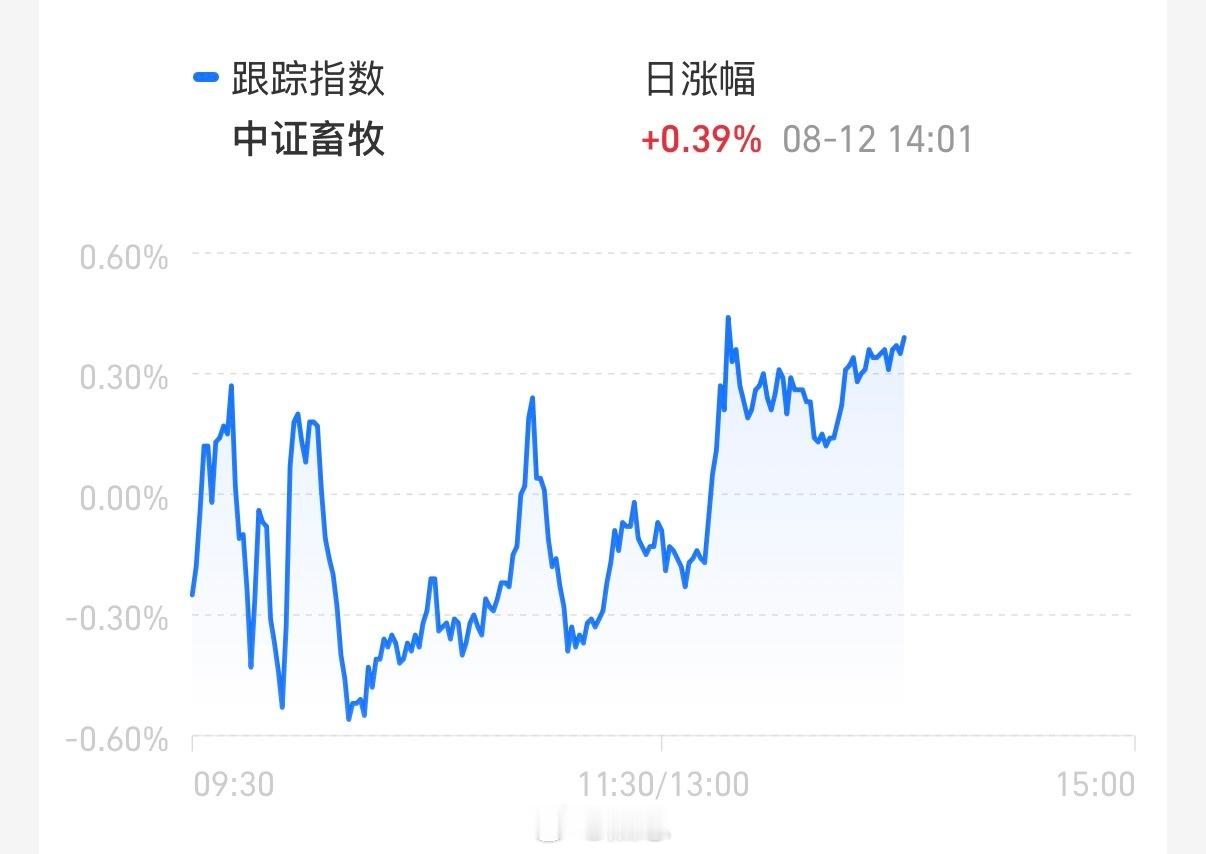 畜牧短线有个小压力，尝试突破过两次未果，传媒横盘震荡，在我们本轮收益额新高边缘游