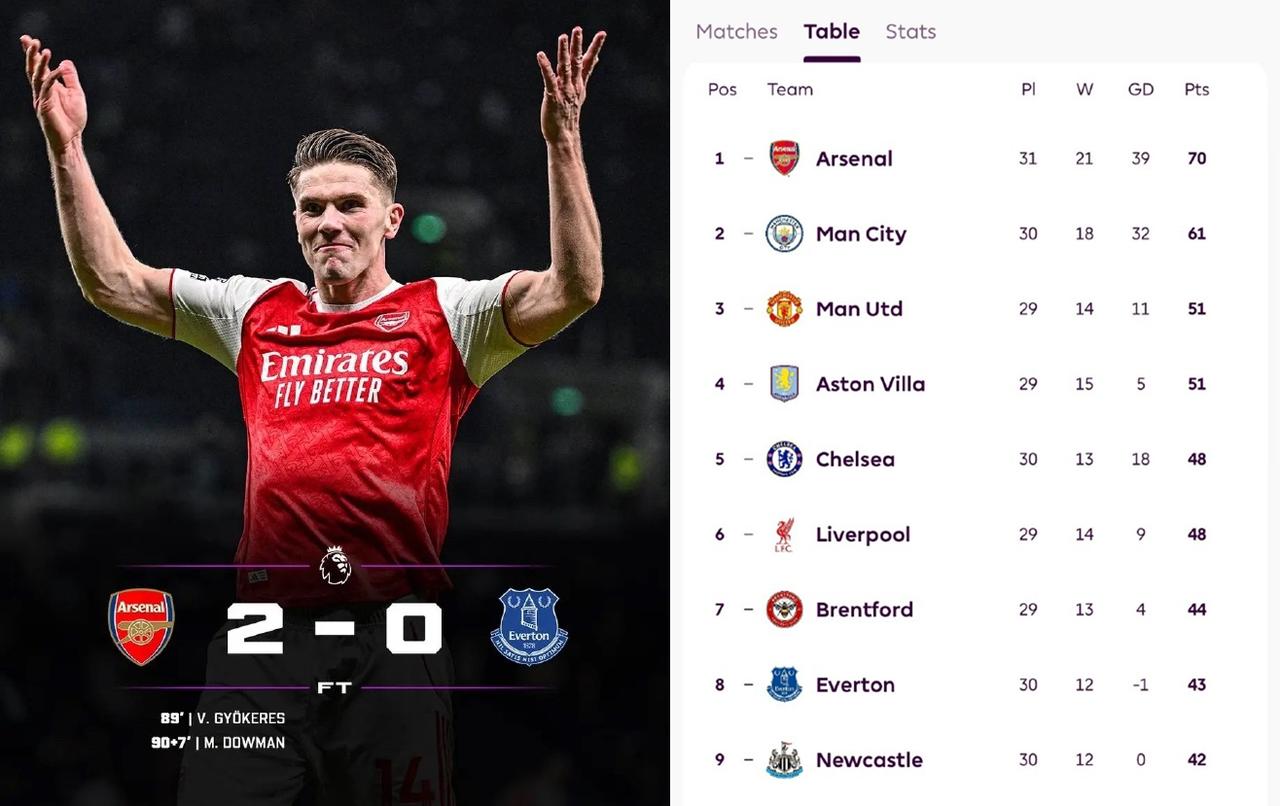 今年的阿森纳告诉我们：只要阵容深度够，是很难掉链子的。英超冠军应该是没悬念了！