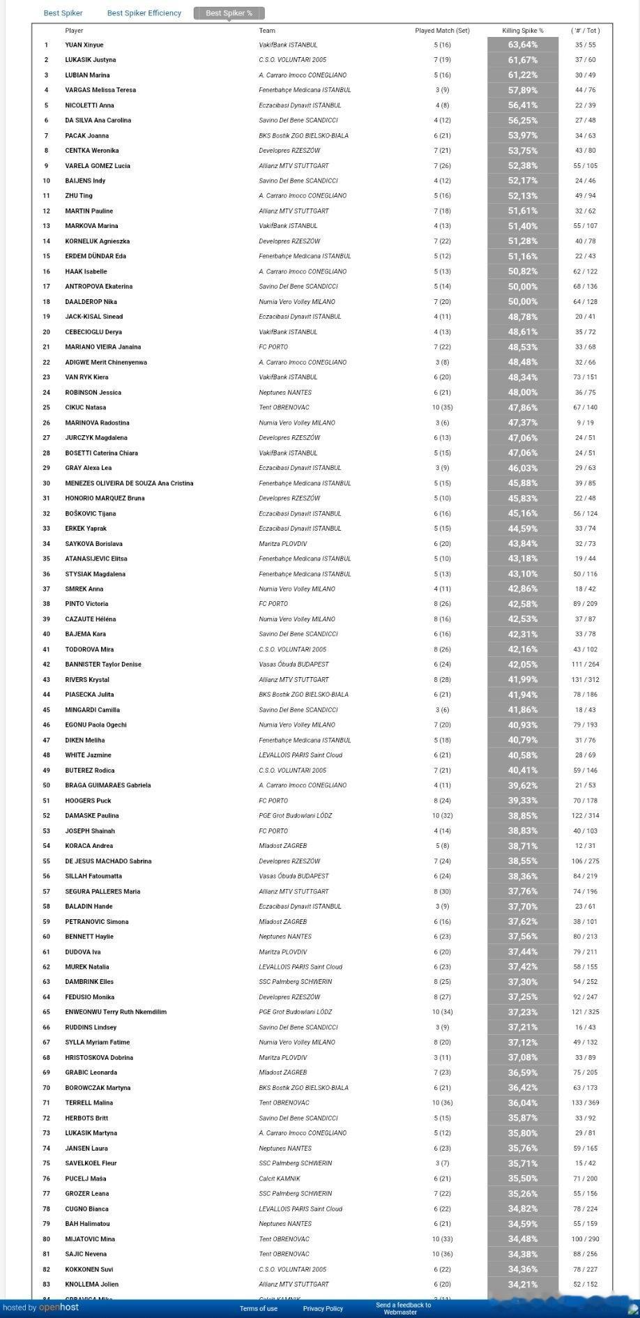 2024-2025赛季女排欧冠截至附加赛，朱婷5场比赛94扣49中，0失误6被拦