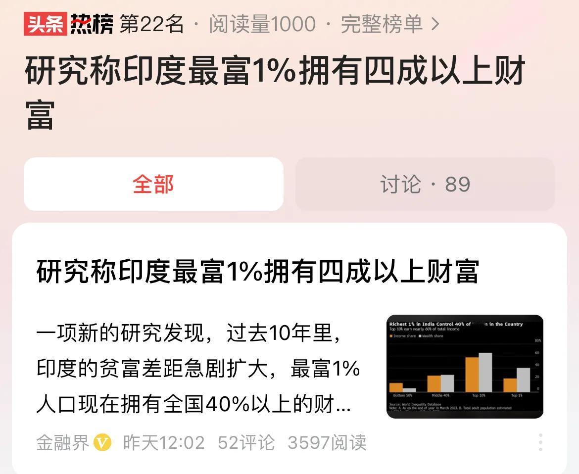 #研究称印度最富1%拥有四成以上财富#几乎绝大多数的地方，都是存在少数人掌握多数