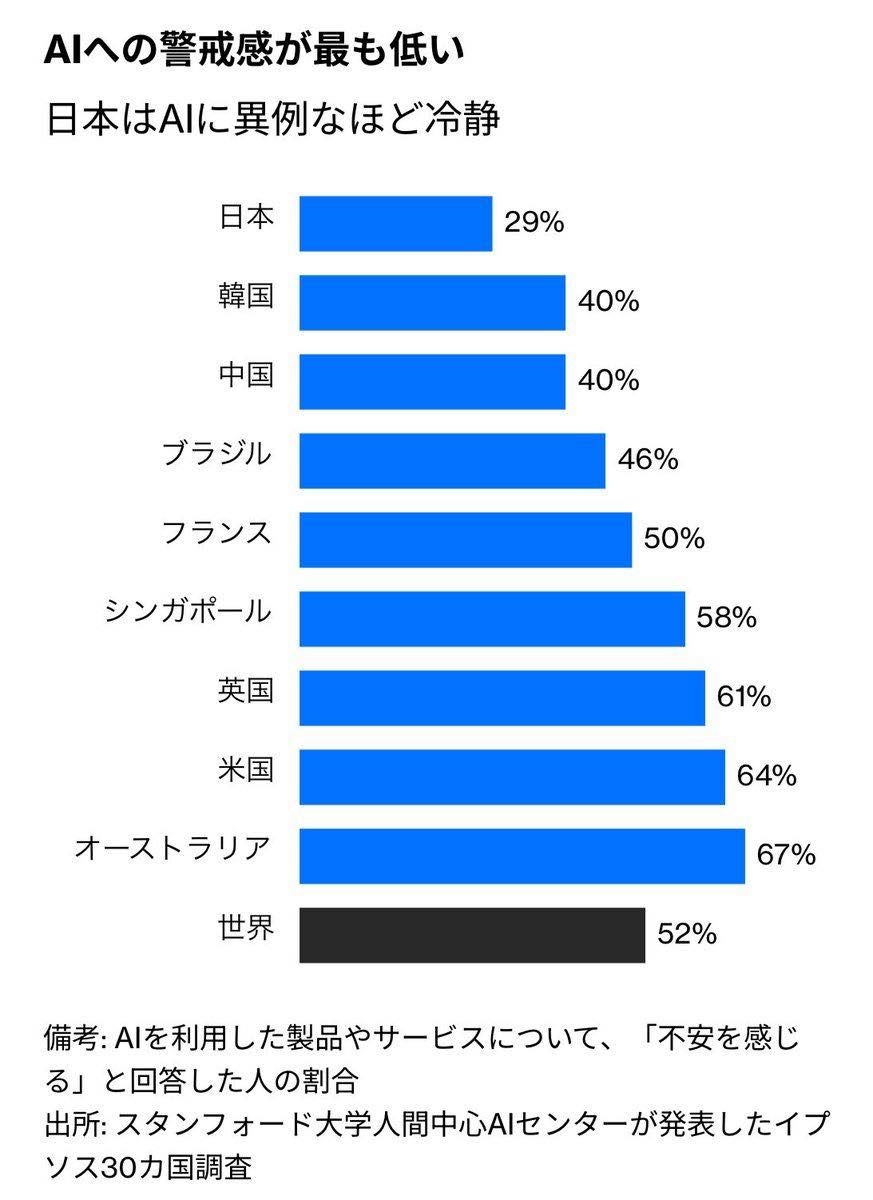 斯坦福HAI发布的Ipsos 30国调查显示，在对“AI产品或服务感到不安”的受