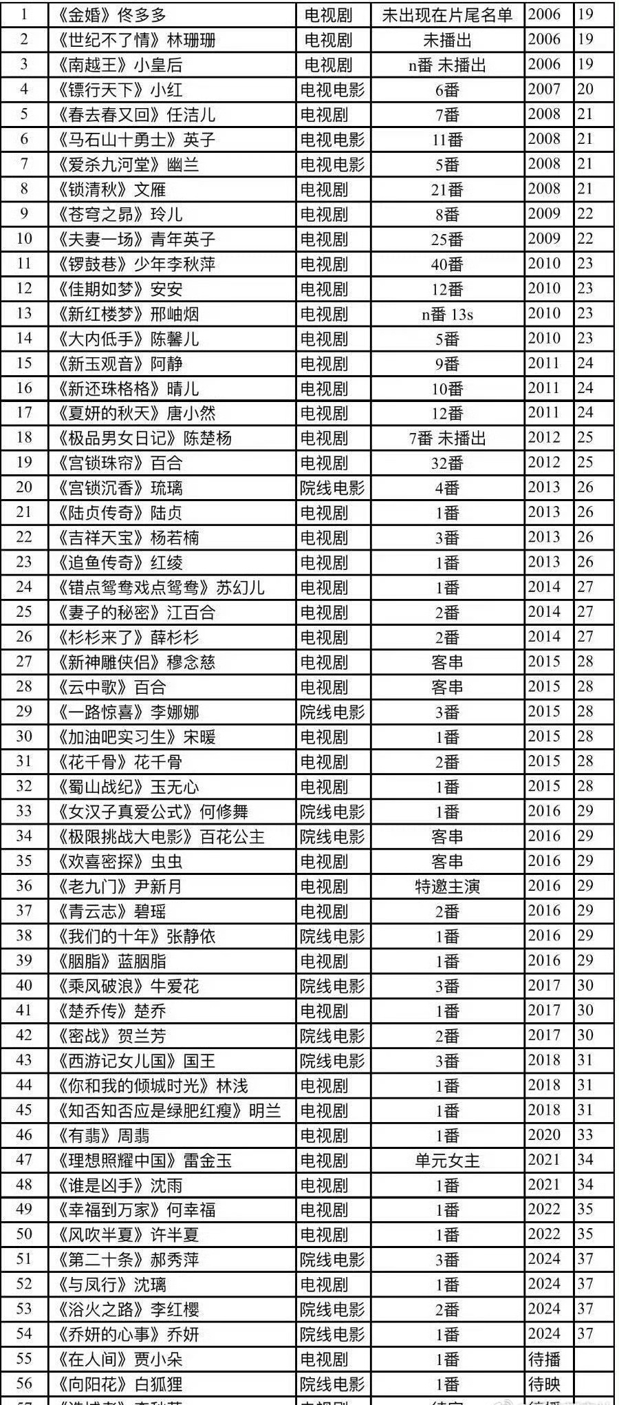 赵丽颖竟然是拍了21部剧，才迎来第一部女主剧的 