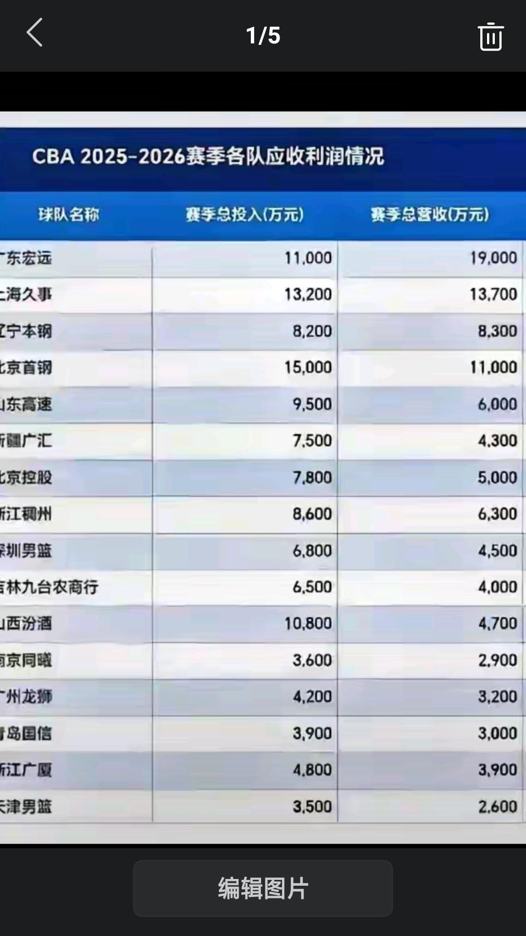 CBA 上赛季各球队收益和支出对比，联盟20支球队中居然只有三支球队盈利，其它1