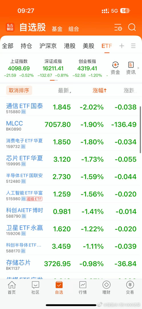 在线的朋友集合评论点赞啦！马上就要开盘了！港股恒生科技低开0.78%，A股上证指