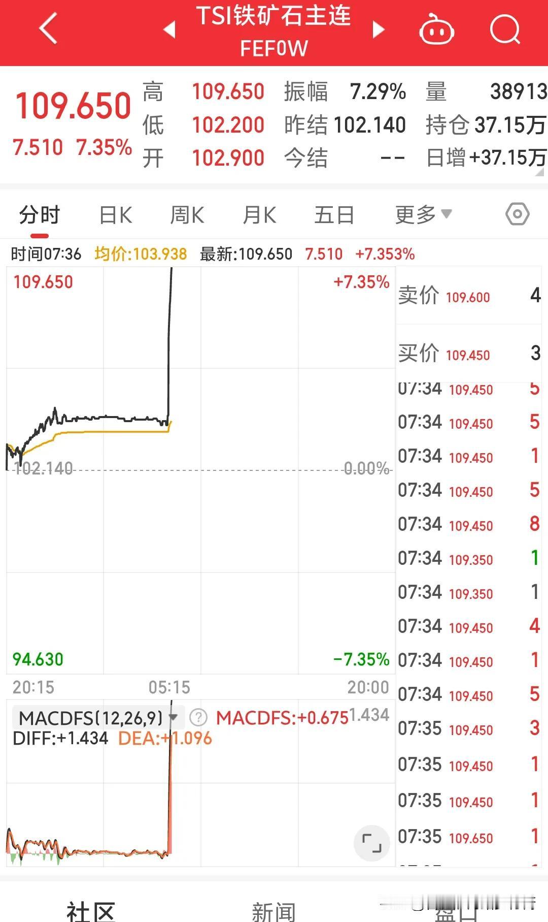 什么情况？新加坡铁矿石开盘直线暴力拉升7.35%？难道9点开盘铁矿石要拉爆？螺纹