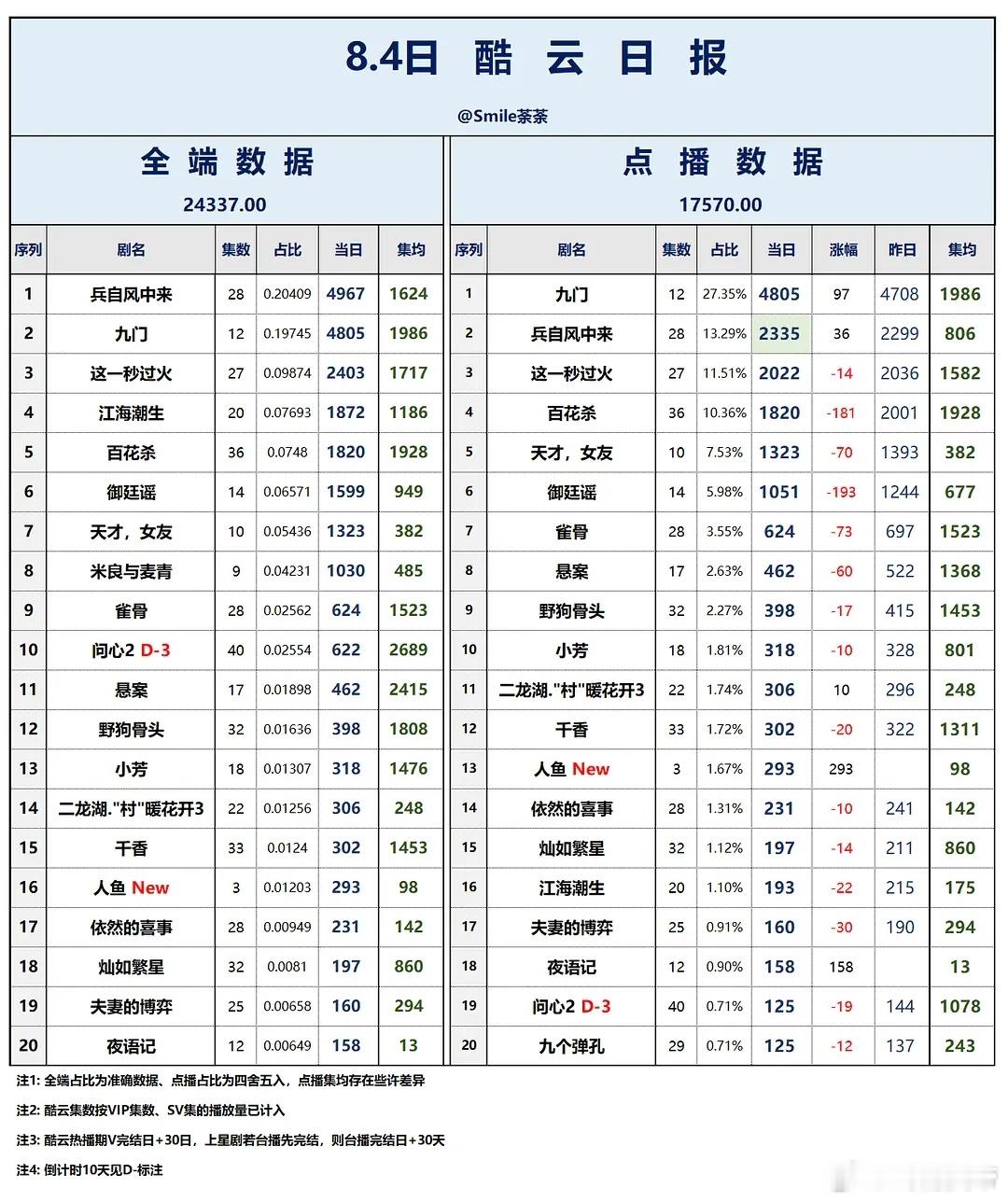 8.4酷云播放量：九门 4805万点播端登顶，兵自风中来 4967万全段登顶，人