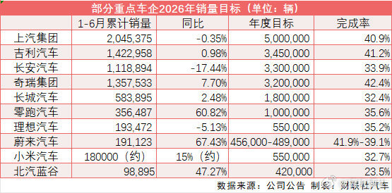 这样看来，今年怕是没车企能完成销量目标 