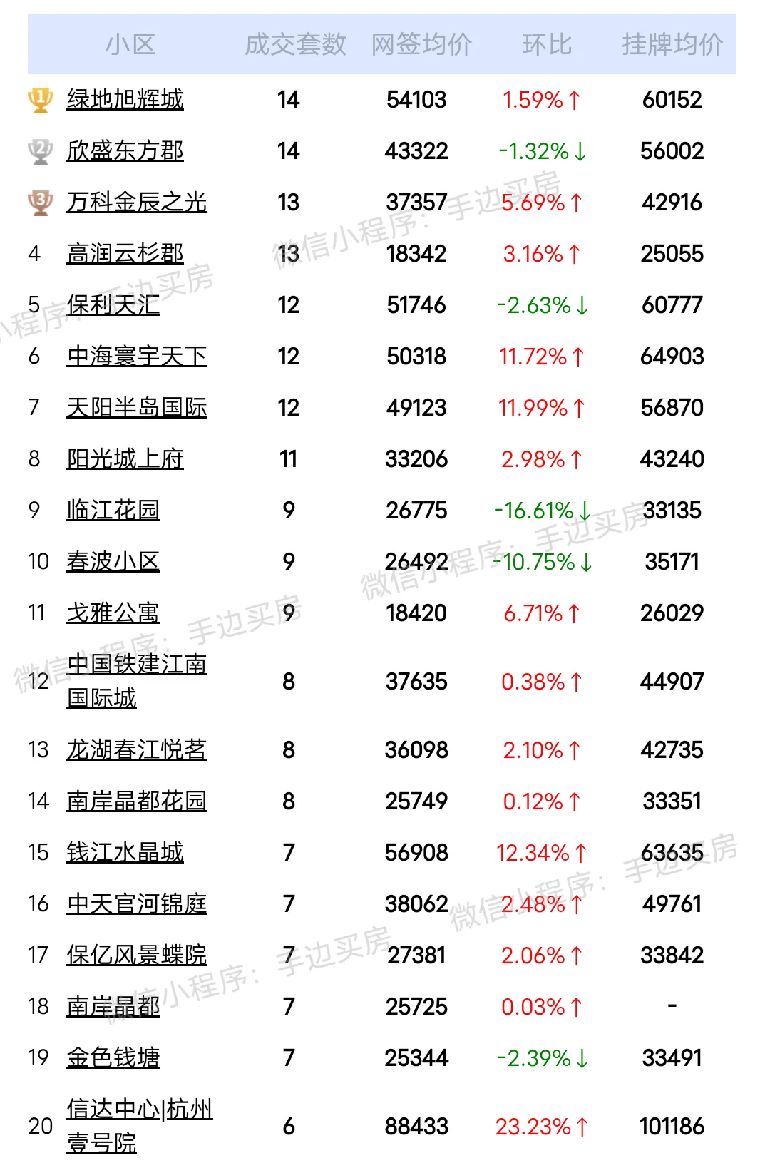 24年6月份杭州滨江区二手房成交量排行榜！ 看看你家小区上榜了吗？ 市...