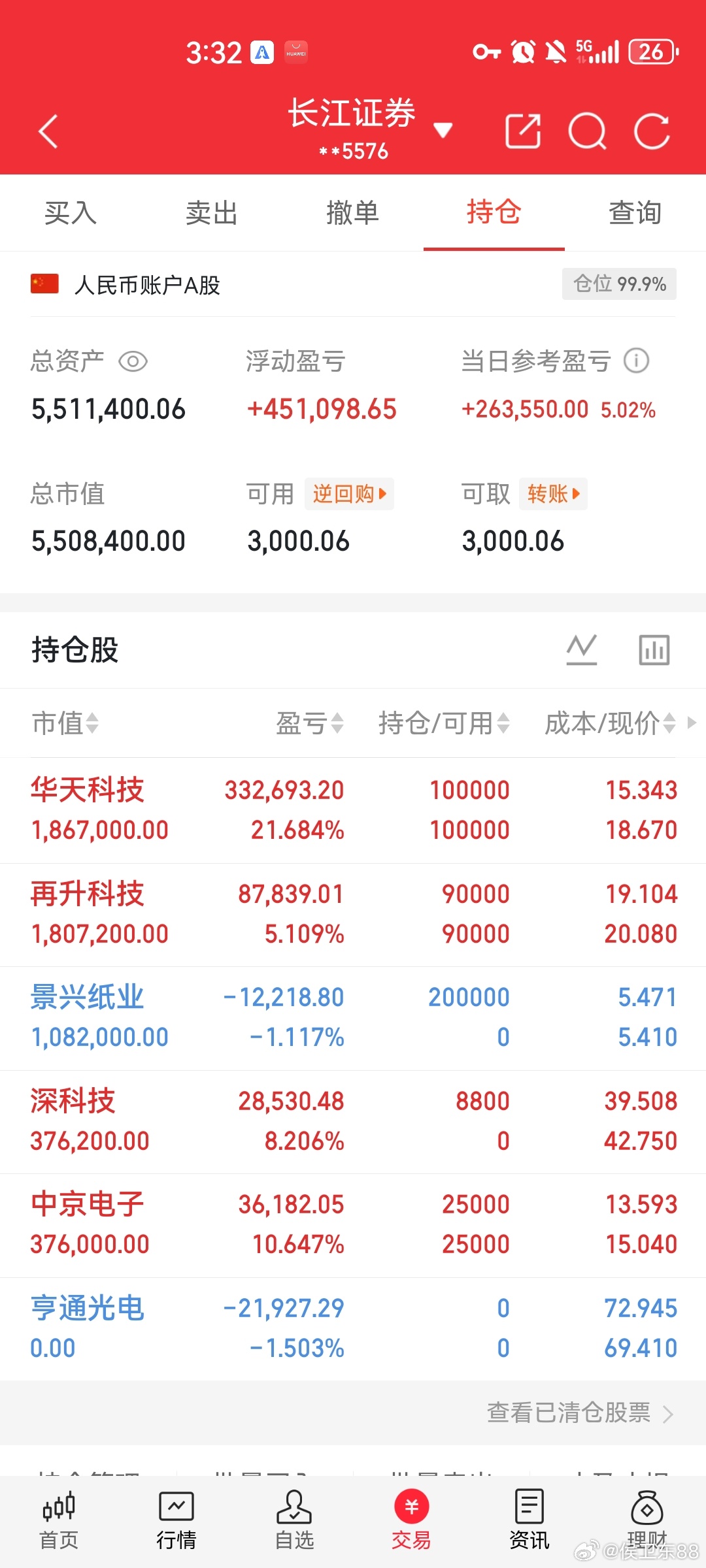 A股新股王19天暴涨22倍  5月25日A股整体震荡上行、走出探底回升走势，科创