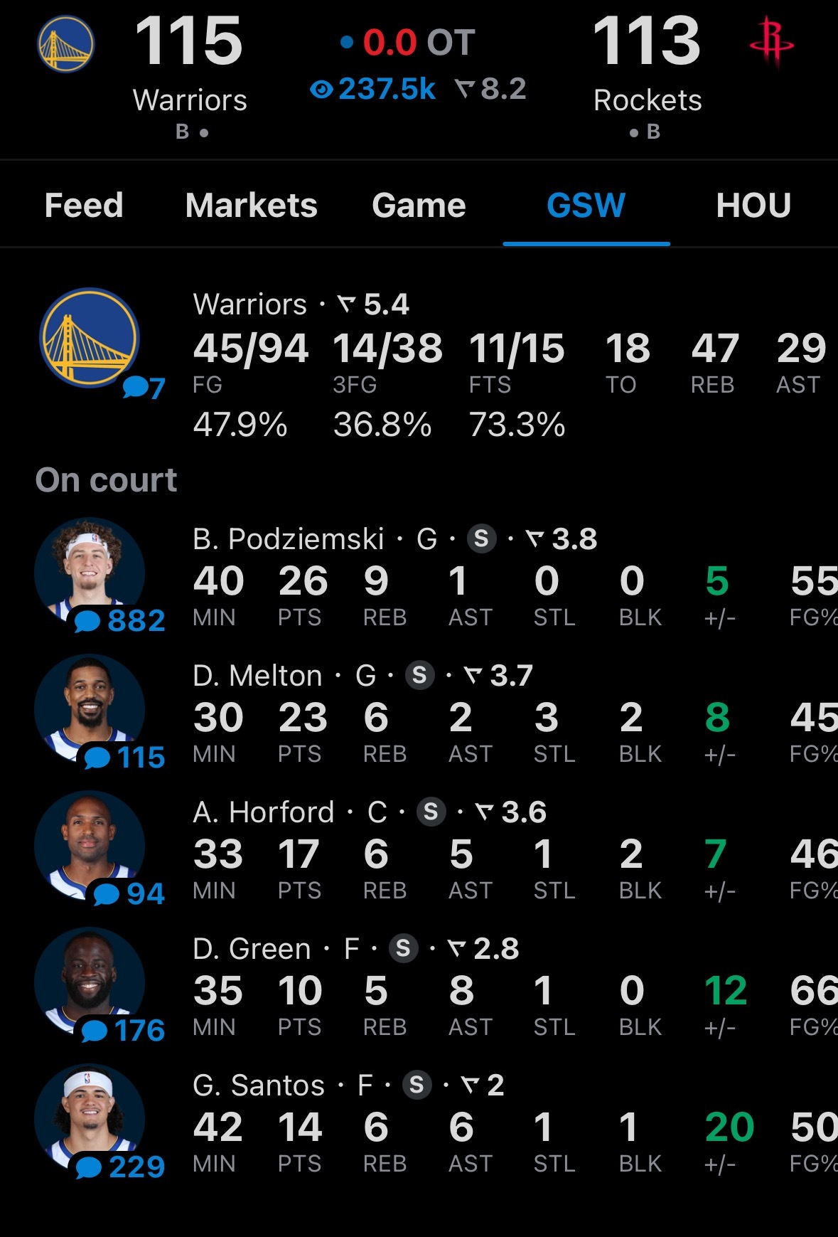 科尔还是厉害，勇士残阵加时2分击败火箭。勇士vs火箭