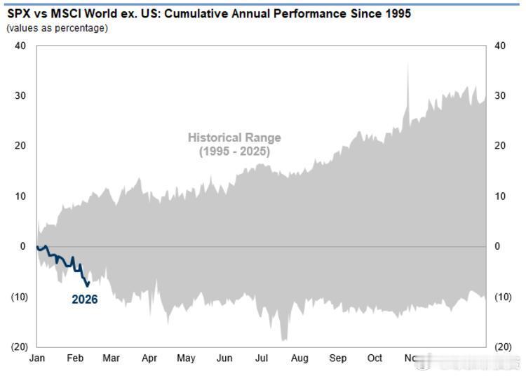 高盛（Goldman Sachs）指出：“标普500指数今年相对于MSCI全球除