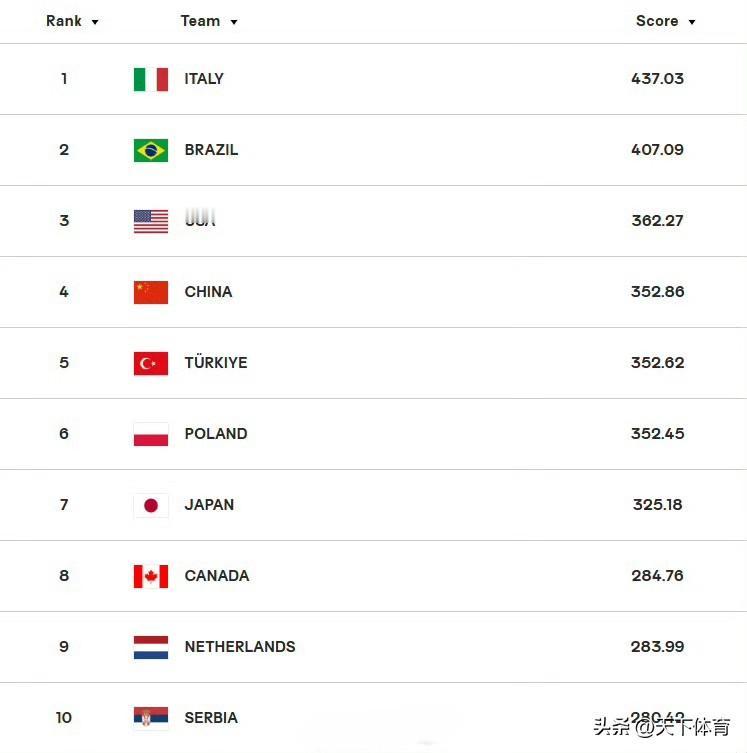 世界女排联赛中国3：0完胜比利时后，中国队世界排名升至第4位！此役中国队直落三局