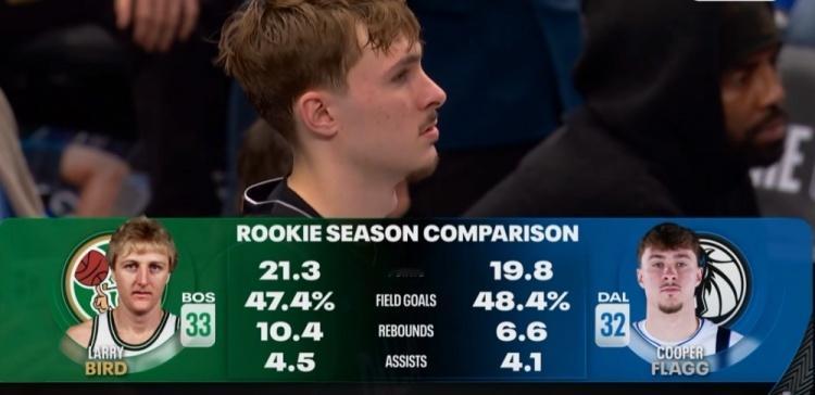 能否追逐大鸟步伐？弗拉格VS伯德新秀赛季数据，后者略占上风。 