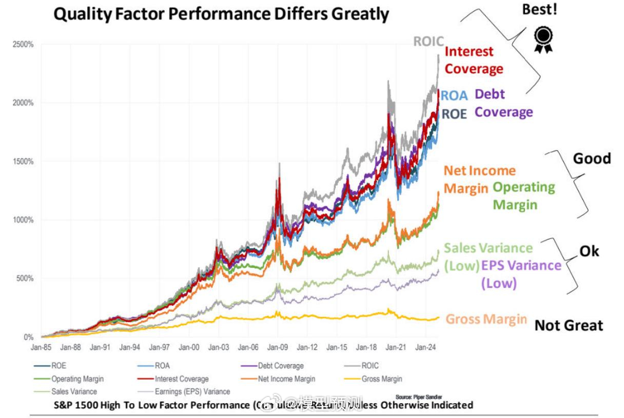 论基本面因子的收益能力，第一名：ROIC。 