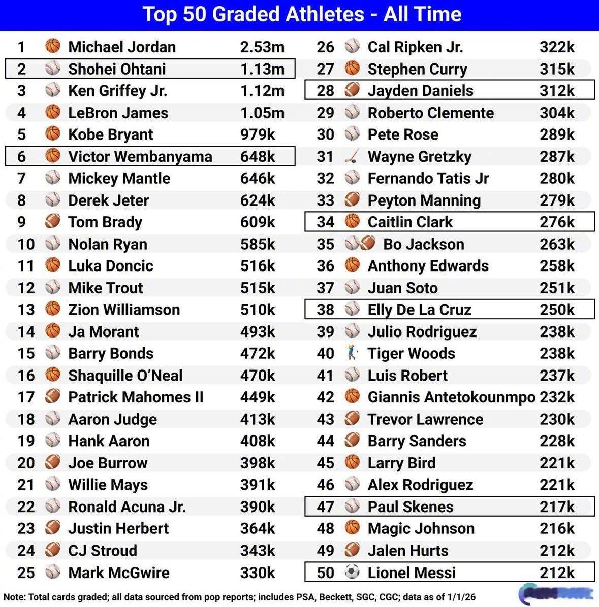 收藏品数据分析平台GemRate发布了收藏品历史评分最高的50位运动员榜单。最让